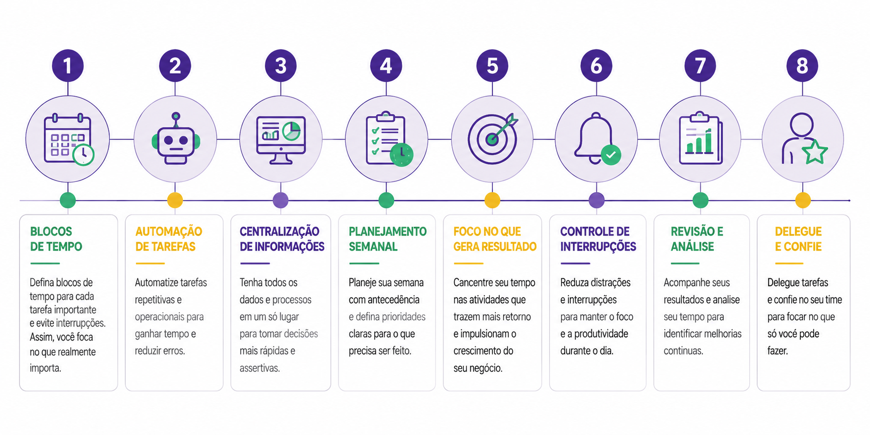 Infográfico com 8 estratégias para ganhar tempo na rotina: blocos de tempo, automação de tarefas, centralização de informações, planejamento semanal, foco no que gera resultado, controle de interrupções, revisão e análise, e delegação de tarefas