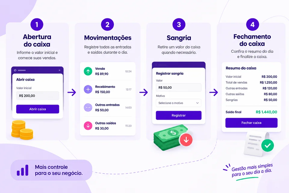 Infográfico de sistema de caixa para loja mostrando abertura do caixa, movimentações, sangria e fechamento