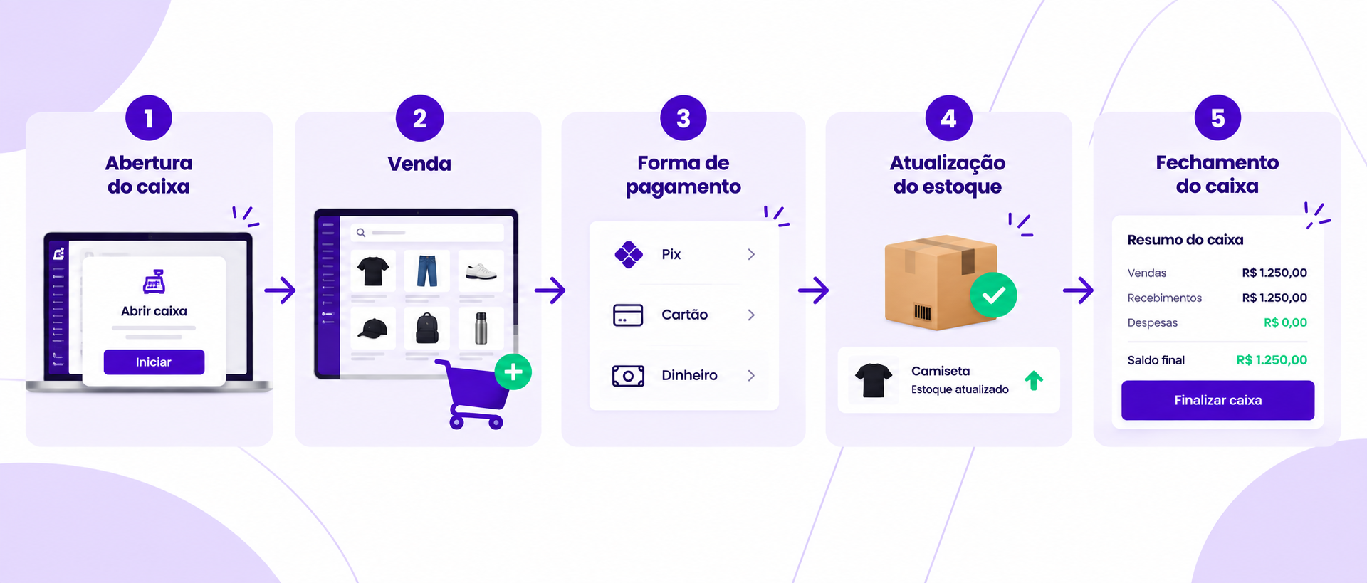 Sistema de caixa para loja com fluxo de abertura do caixa, venda, pagamento, atualização do estoque e fechamento