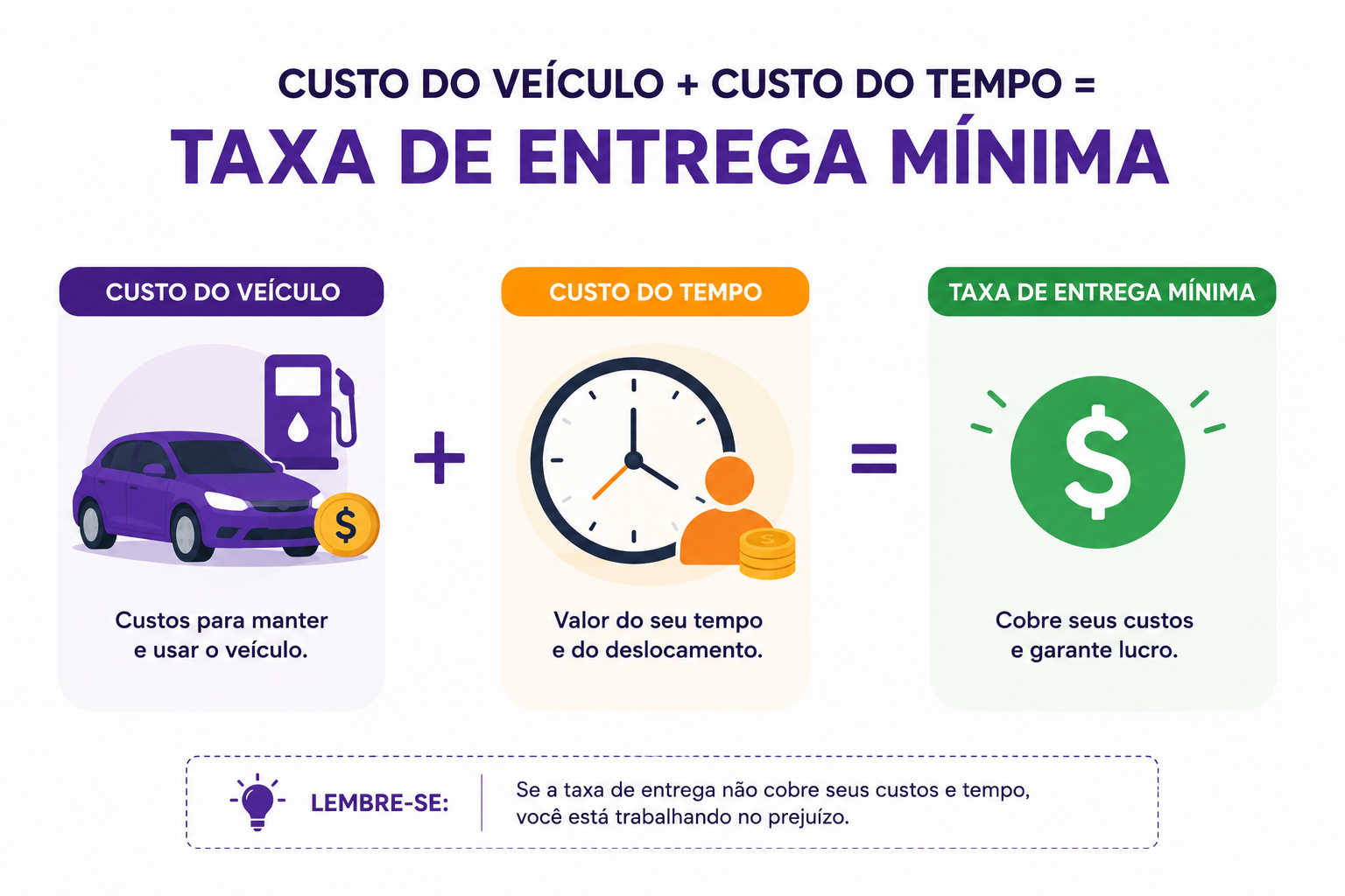Infográfico: como calcular taxa de entrega somando custo do veículo e custo do tempo