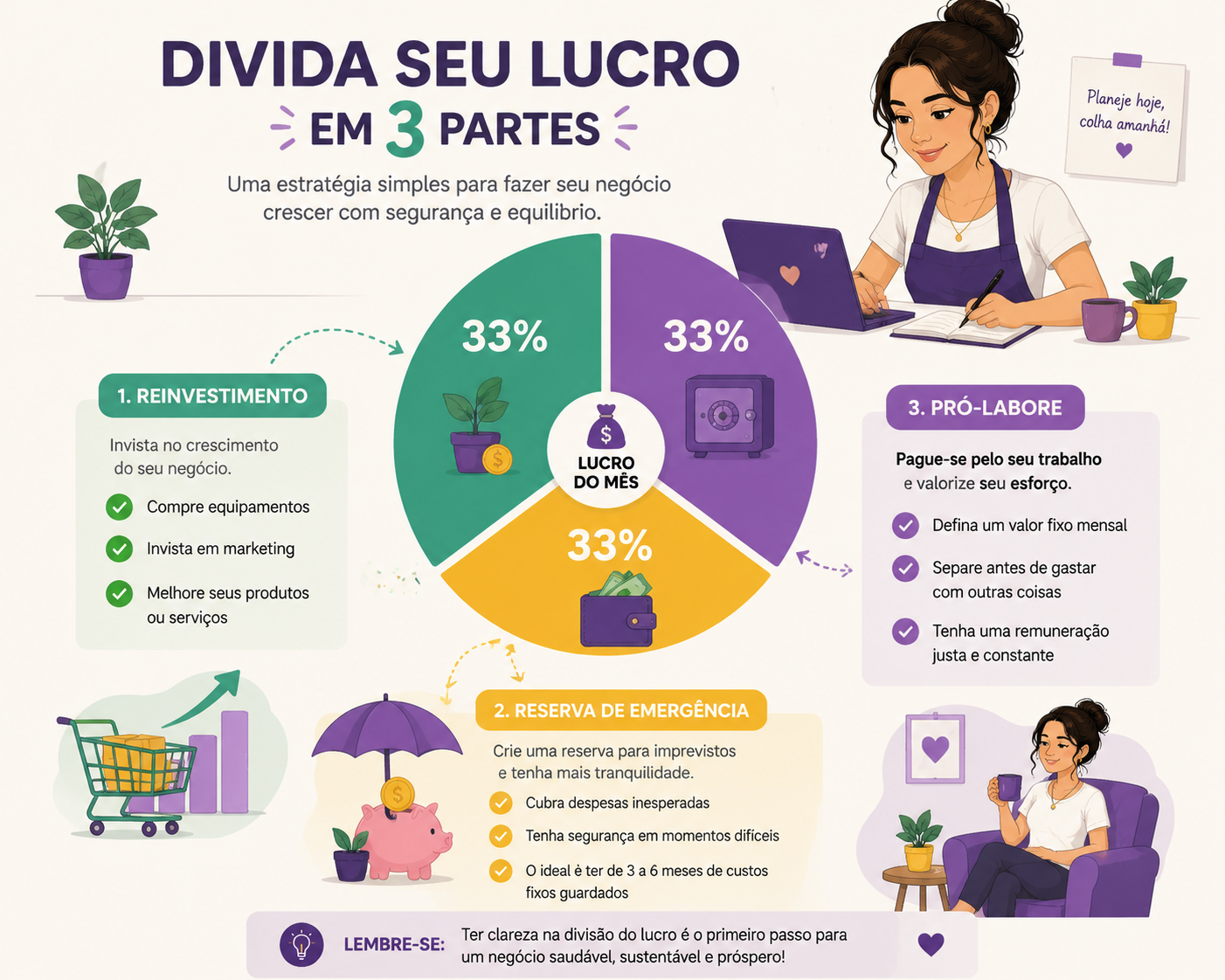 Divisão do lucro do negócio em três partes: reinvestimento, reserva de emergência e pró-labore para organizar as finanças da empresa