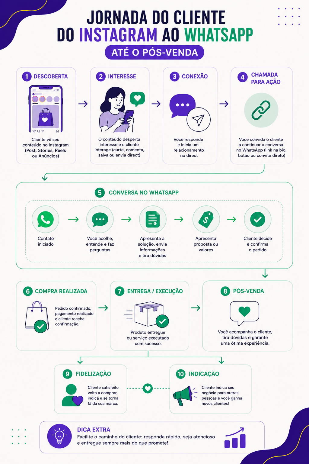 Fluxo da jornada do cliente do Instagram ao WhatsApp até o pós-venda