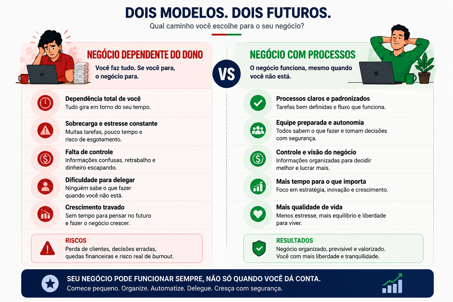Comparativo entre fazer tudo sozinho no negócio e ter um negócio com processos definidos