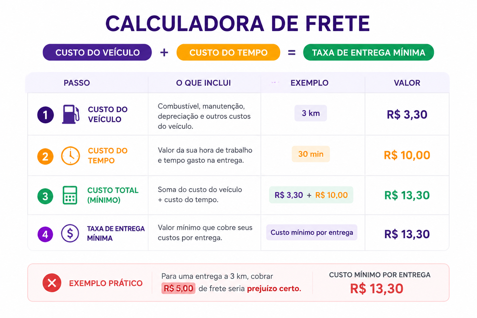 Tabela passo a passo de como calcular taxa de entrega com exemplo prático